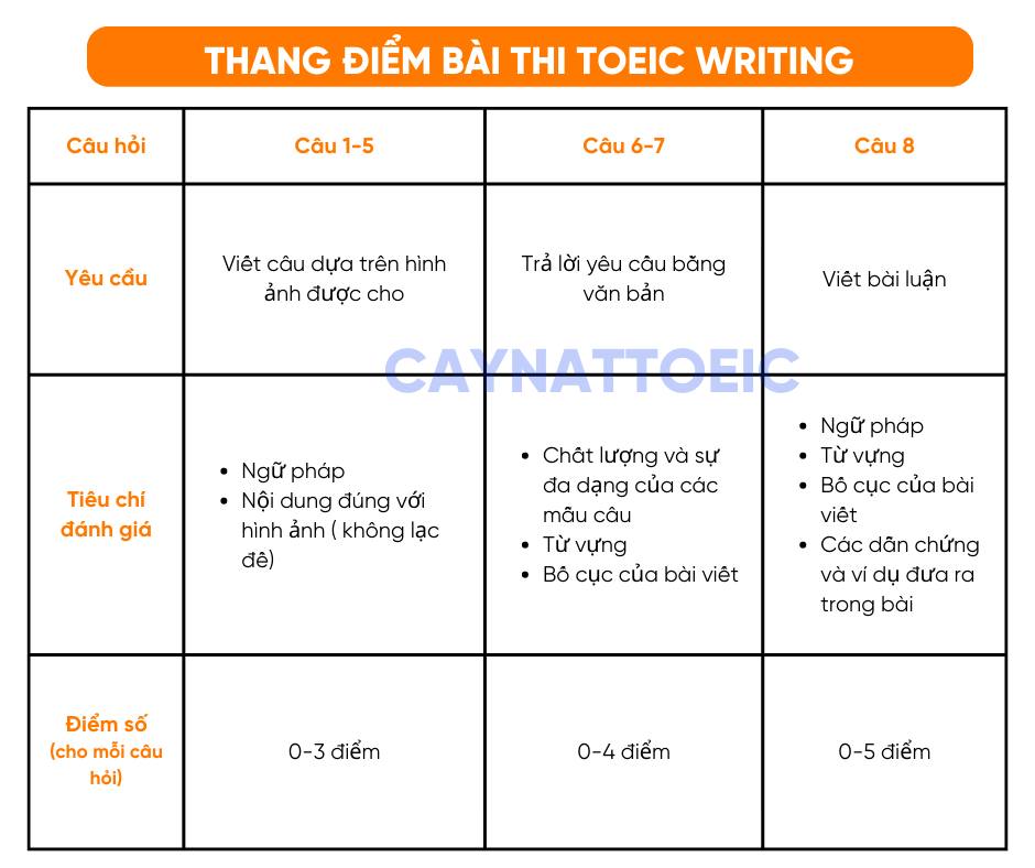 THANG ĐIỂM VÀ CÁCH TÍNH TRONG BÀI THI TOEIC S W Zenlish