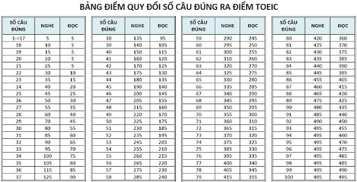 Cách tính điểm TOEIC 2 kỹ năng: Hướng dẫn chi tiết và mẹo hiệu quả