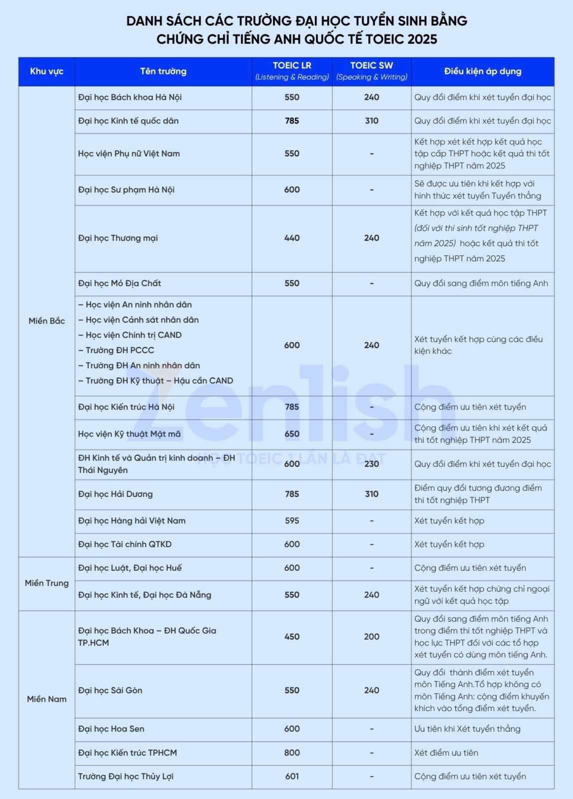 Danh sách cập nhật các trường đại học tuyển sinh bằng chứng chỉ tiếng Anh quốc tế TOEIC 2025