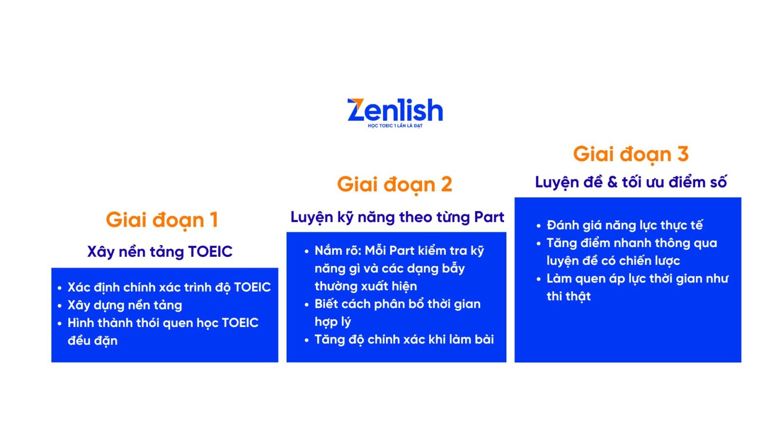 3 giai đoạn luyện thi TOEIC hiệu quả
