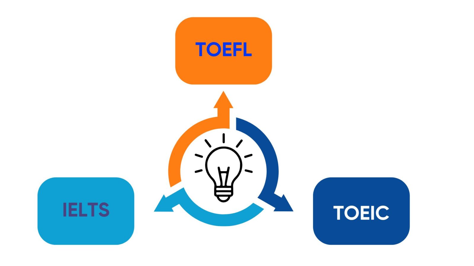 So sánh TOEIC IELTS TOEFL