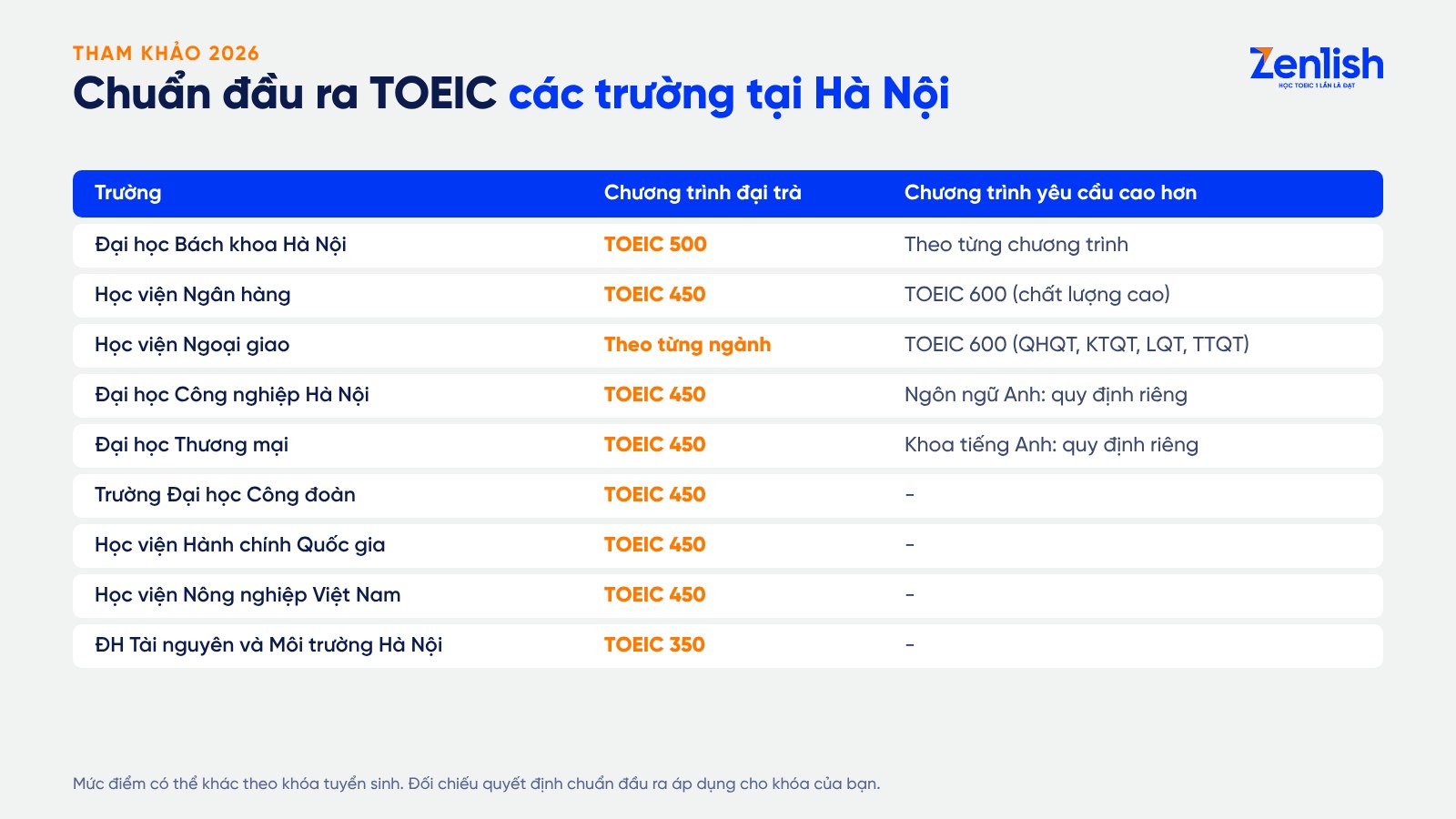 Bảng chuẩn đầu ra TOEIC các trường đại học tại Hà Nội 2026