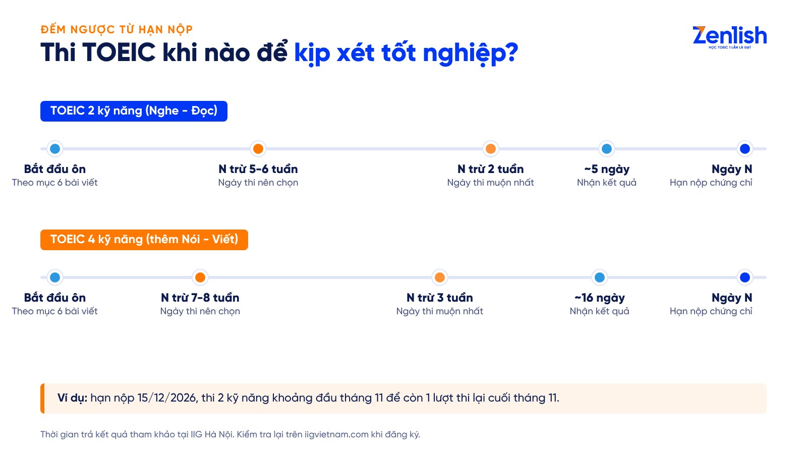 Mốc thi TOEIC để kịp xét tốt nghiệp đợt cuối năm
