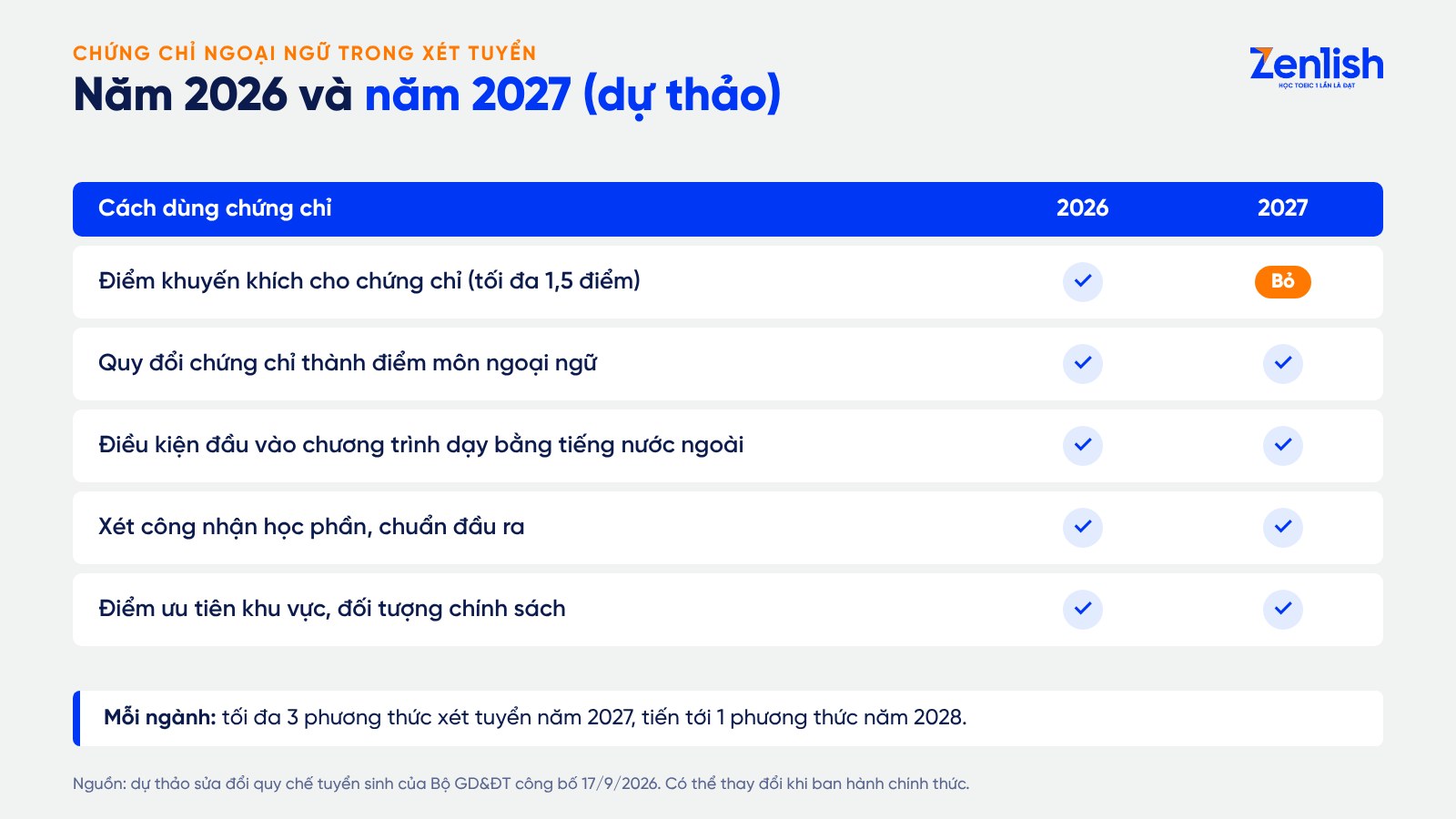  So sánh cách dùng chứng chỉ ngoại ngữ trong xét tuyển 2026 và 2027